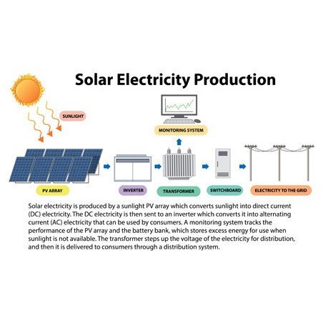 E-Able Complete Solar Kit Systems